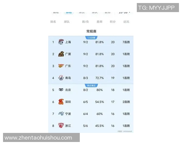 CBA最新排名！青岛榜首山东垫底，辽宁第二广东第五，北京双雄位居四强